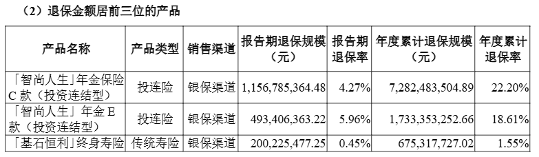 金额超1亿元单一产品去年最高累计退保达7282亿元冰球突破爆百万大奖2024年近